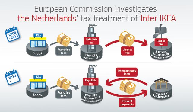 Europese Commissie duikt in de rulings voor IKEA - EW