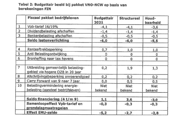 vno ncw ozb dividendbelasting