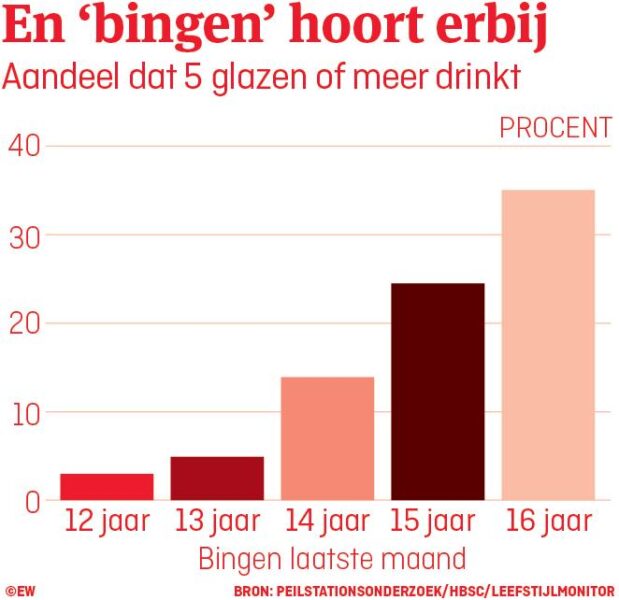 Jongeren en drank