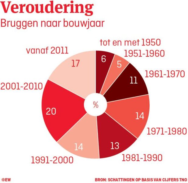 Verouderde bruggen