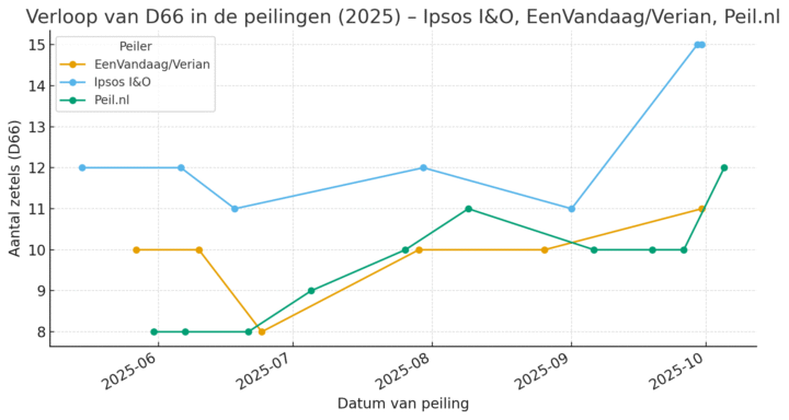 Peilingen
